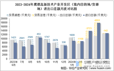 2024年5月鷹潭高新技術產業開發區技術進出口分析 總額穩健增長，差額有待優化
